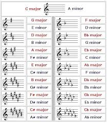 Key Signatures Major And Minor Note That Each One Can Refer To Either A Major Or A Minor Scale Which Is Actually Know Piano Music Violin Music Music Chords