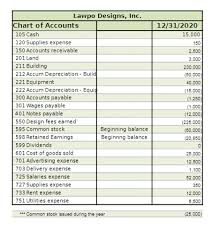 Solved You Should Prepare An Income Statement Changes In