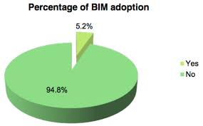 Building information modelling (bim) is identified as a key technology to improve productivity and level of integration across the entire construction value chain. Https Iopscience Iop Org Article 10 1088 1757 899x 713 1 012035 Pdf