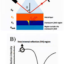 Kretschmann configuration of spr gas sensing method. Kretschmann Configuration And Key Parameters Obtained From The Full Spr Angular Spectra