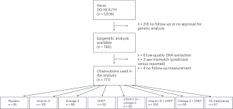 Individual and additive effects of vitamin D, omega-3 and exercise on DNA  methylation clocks of biological aging in older adults from the DO-HEALTH  trial | Nature Aging