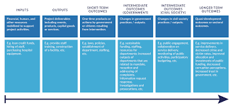 Guide To Using Corruption Measurements And Analysis Tools For Development Programming