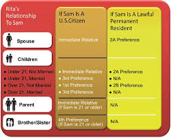 Have You Ever Wondered Which Family Members You Can Sponsor