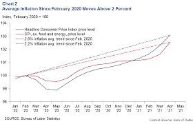 Inflation is a continuous increase in prices of goods and services. Average Inflation Over The Pandemic Avoids Base Effect Distortions Dallasfed Org