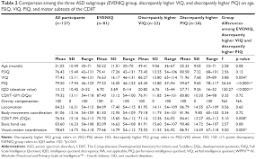 full text iq discrepancy differentiates levels of fine