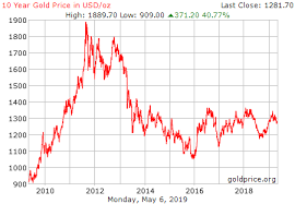 25 Methodical Gold Price Chart Historical 100 Year