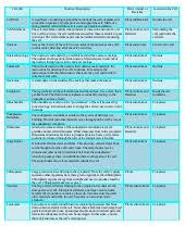 Organelle Chart Key