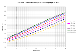 Relative Humidity Ctio