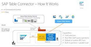 Sap Data In Snowflake By Using Azure Data Factory A Fast Easy Way To Data Transformation In Minutes In 2021 Sap Social Data Cloud Data