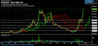 Poloniex Btc Nxt Chart Published On Coinigy Com On