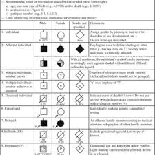 Our pedigree chart drawing tool provides an efficient way of capturing the family tree, while at the same time creating the family member records in the the trakgene database. Pdf Standardized Human Pedigree Nomenclature Update And Assessment Of The Recommendations Of The National Society Of Genetic Counselors