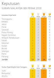 Sukma 2020 carta jumlah pungutan pingat dan kedudukan. Sukma 2018 Terengganu Ungguli Kedudukan Teratas Trdi News