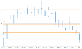 understanding fibonacci tools with financialchart