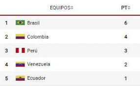 Brasil, venezuela, colombia y ecuador. Partidos De Hoy Copa America 2020 Tabla De Posiciones Grupos Y Clasificacion Al Momento Marca