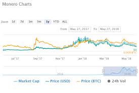 How does market capitalization work? Despite 2018 Bear Tend Top Ten Crypto Markets Of 2017 Gain Average Of 170 In