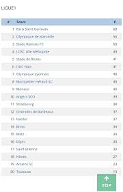 The latest france ligue 1 live scores, plus results, fixtures & tables. Current Ligue 1 Standings In 2020 League Table Olympique De Marseille Atletico De Madrid