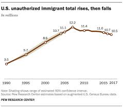 5 Facts About Illegal Immigration In The U S Pew Research