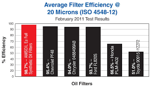 Oil Filter Choice For December 2018 Bob Is The Oil Guy