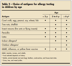 allergy testing in children which test when consultant360