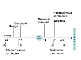 Basal cell carcinoma occurs most often on basal cell carcinoma appears as a change in the skin, such as a growth or a sore that won't heal. Tracheal Tumors Pulmonology Advisor