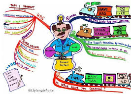 Present Perfect Tence Perfect Tense Present Perfect Learn English Kid