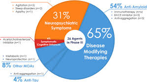 Alzheimers Disease Drug Development Pipeline 2018