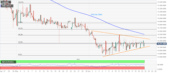 Maybe you would like to learn more about one of these? Usd Idr Price News Indonesian Rupiah Seesaws Inside Monthly Triangle Forex Crunch