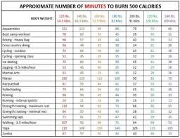 Lose 500 Calories By Doing These Exercises Chart Shows How Many Minutes Is Needed Burn 500 Calories Calorie Workout 500 Calorie Workout
