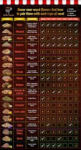 Wood Chips Profiles Best One For Your Meat Meat Smoker Smoker Chips Smoke Meat Recipes Smokers