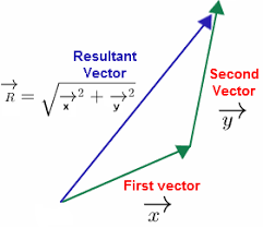 Dec 29, 2020 · to find the magnitude and angle of a resultant force, we. What Is The Angle Between Two Vectors Of Equal Magnitude When The Magnitude Of Their Sum Is The Same As The Magnitude Of Each Vector Quora