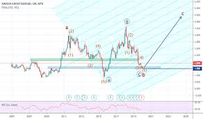 Airasia Tradingview