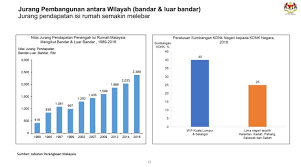 Check spelling or type a new query. Jurang Ekonomi Penduduk Bandar Dan Desa Cabaran Utama Wkb 2030 Klik Mstar