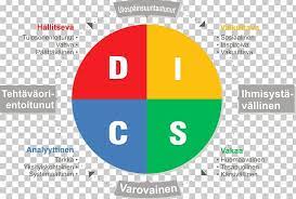 Free disc assessment measures your personality and work style. Disc Assessment Personality Test Personality Type Communication Png Clipart Free Png Download