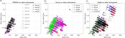 A mass spectrometer uses electrical means to detect the sorted ions, while a mass spectrograph … Amt Evaluating The Performance Of Five Different Chemical Ionization Techniques For Detecting Gaseous Oxygenated Organic Species