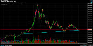 Bitcoin Price Analysis May 28