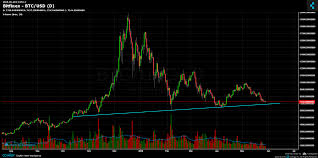 Bitcoin Price Analysis May 28