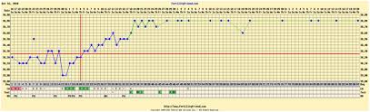 El método de medir la temperatura basal es muy efectivo para conocer nuestros ciclos. Temperatura Basal Como Medir E Gravar Trocandofraldas Com Br