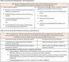 Image result for Drug Interaction
