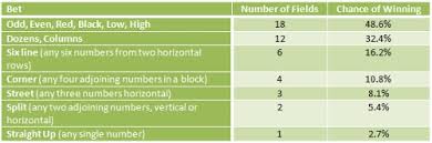 How To Calculate Probabilities At The Roulette Table