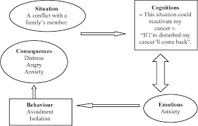 8 would you feel, offered. Pdf Fear Of Recurrence A Case Report Of A Woman Breast Cancer Survivor With Gad Treated Successfully By Cbt Semantic Scholar
