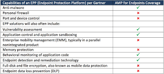 Endpoint Protection Platform Epp Vs Endpoint Detection