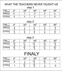Basic Trigonometric Ratios Repost Minutemath Basic Trigonometric Ratios Repost Minutema Studying Math Math Formula Chart Learning Math