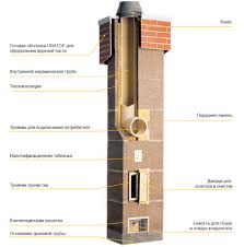 Arkadaşlar aranızda baca temizliğinden anlayan varmı komür yakmayız genelde sıcak memlekette oturdugumuz için odun yada toz yakarız. Banyoda Demir Soba Icin Baca Banyoya Boru Takmak Deneyimli Bir Insaatcidan Tavsiye Odun Sobasi Icin Baca Cesitleri
