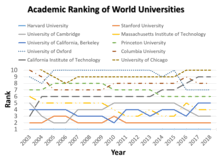 Qs released the world university ranking for 2018 based on six metrics that it uses to evaluate and rank universities around the world. Academic Ranking Of World Universities Wikipedia