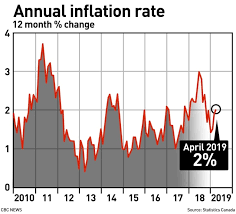 Canadas Inflation Rate Ticks Up To 2 In April Cbc News