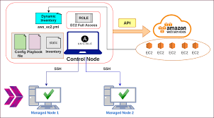 Today's blog post compares these two platforms to help. Ansible Working With Dynamic Inventory Using Aws Ec2 Clarusway