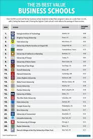 The 25 Business Schools That Offer The Best Value Business School Happy Students Trade Finance