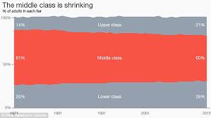 Middle Class Are Doing Worse Than In 2000 Because Median