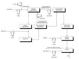 Process Flow Sheets Low Density Polyethylene Process Flow Sheet