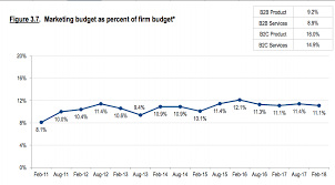 11 1 of budget is spent on marketing how does your